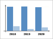 Chiffre d'affaires et Rentabilit