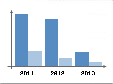 Chiffre d'affaires et Rentabilit
