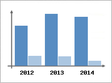 Chiffre d'affaires et Rentabilit