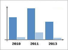 Chiffre d'affaires et Rentabilit