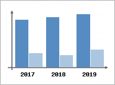 Chiffre d'affaires et Rentabilit