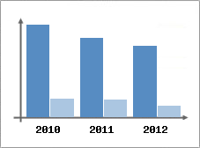 Chiffre d'affaires et Rentabilit