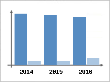Chiffre d'affaires et Rentabilit