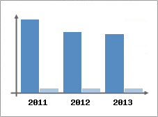 Chiffre d'affaires et Rentabilit