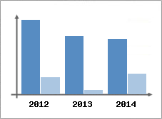Chiffre d'affaires et Rentabilit