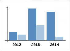 Chiffre d'affaires et Rentabilit