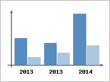 Chiffre d'affaires et Rentabilit