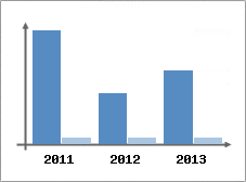 Chiffre d'affaires et Rentabilit