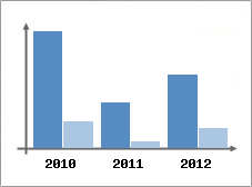 Chiffre d'affaires et Rentabilit