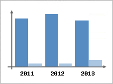 Chiffre d'affaires et Rentabilit