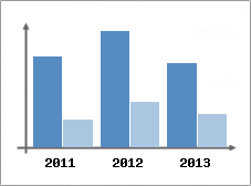 Chiffre d'affaires et Rentabilit