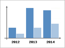 Chiffre d'affaires et Rentabilit