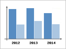 Chiffre d'affaires et Rentabilit