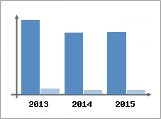 Chiffre d'affaires et Rentabilit