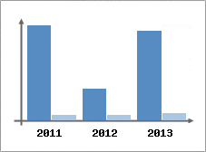 Chiffre d'affaires et Rentabilit