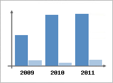 Chiffre d'affaires et Rentabilit