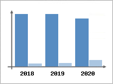 Chiffre d'affaires et Rentabilité
