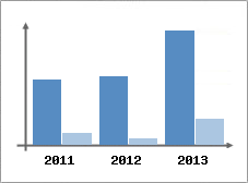 Chiffre d'affaires et Rentabilit