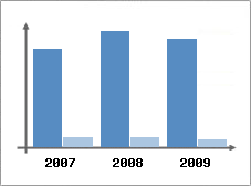 Chiffre d'affaires et Rentabilit
