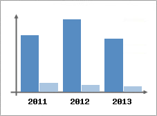 Chiffre d'affaires et Rentabilit