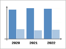 Chiffre d'affaires et Rentabilit