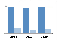 Chiffre d'affaires et Rentabilit