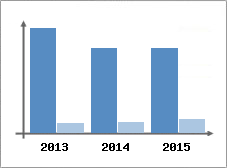 Chiffre d'affaires et Rentabilit