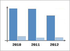 Chiffre d'affaires et Rentabilit