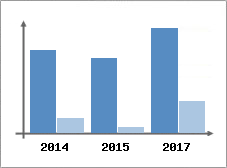 Chiffre d'affaires et Rentabilit