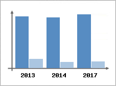 Chiffre d'affaires et Rentabilit