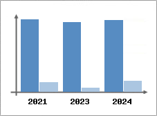 Chiffre d'affaires et Rentabilit
