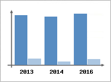 Chiffre d'affaires et Rentabilit