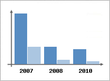 Chiffre d'affaires et Rentabilité