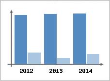 Chiffre d'affaires et Rentabilit
