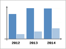 Chiffre d'affaires et Rentabilit