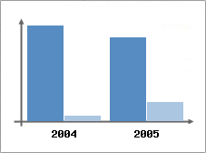 Chiffre d'affaires et Rentabilit