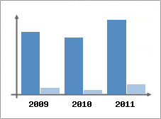 Chiffre d'affaires et Rentabilit