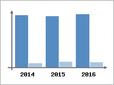 Chiffre d'affaires et Rentabilit