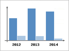 Chiffre d'affaires et Rentabilit