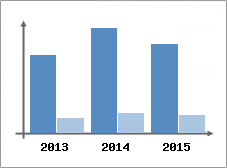 Chiffre d'affaires et Rentabilit