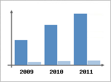 Chiffre d'affaires et Rentabilit