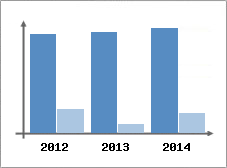 Chiffre d'affaires et Rentabilit
