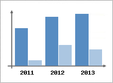 Chiffre d'affaires et Rentabilit