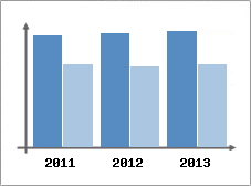 Chiffre d'affaires et Rentabilit