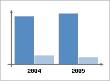 Chiffre d'affaires et Rentabilit