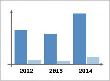 Chiffre d'affaires et Rentabilit