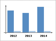 Chiffre d'affaires et Rentabilit