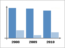 Chiffre d'affaires et Rentabilit