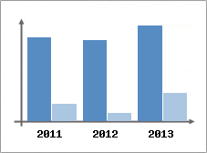 Chiffre d'affaires et Rentabilit