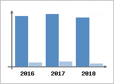 Chiffre d'affaires et Rentabilité